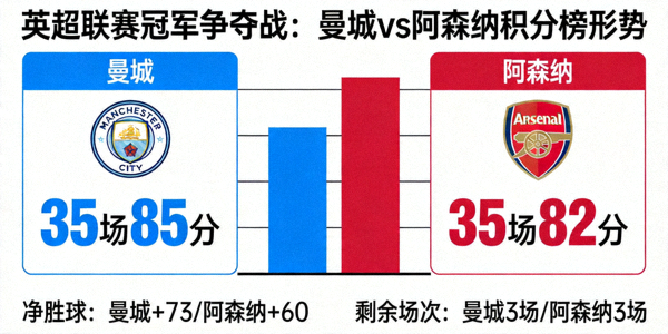 英超联赛冠军争夺战曼城与阿森纳积分榜形势